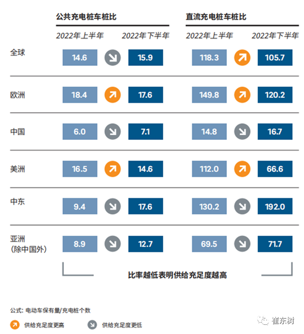 乘联会崔东树：中国公共充电桩普及遥遥领先 领先世界其他国家数倍  第2张