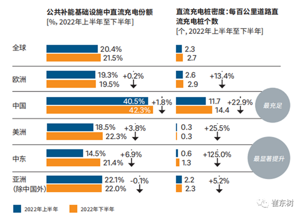 乘联会崔东树：中国公共充电桩普及遥遥领先 领先世界其他国家数倍  第4张