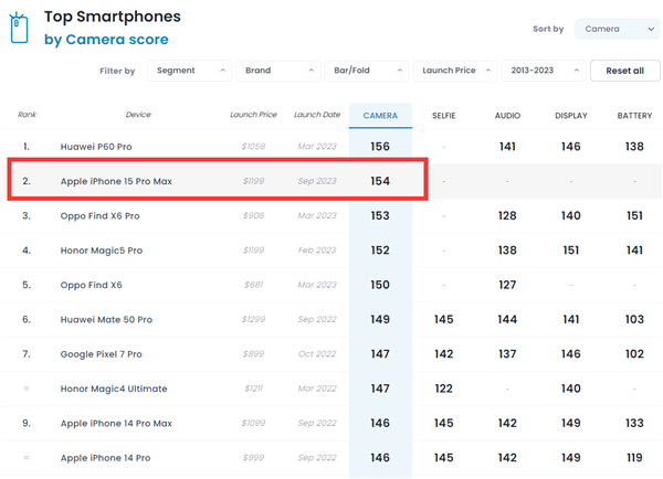 全球第二！iPhone 15 Pro Max DXO影像得分154分：不敌华为P60  第4张
