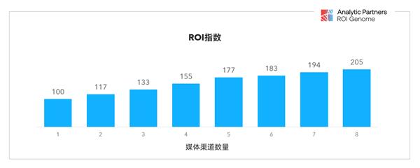  如何科学测量营销效果 以全渠道视角全面了解营销的商业影响力？ 第2张