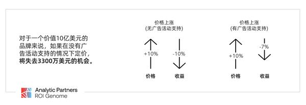  如何科学测量营销效果 以全渠道视角全面了解营销的商业影响力？ 第3张