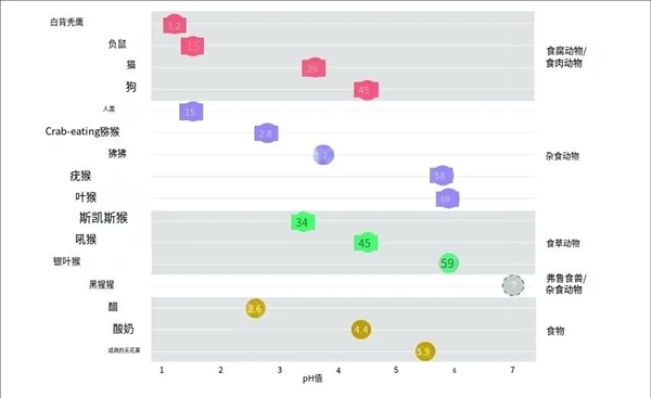 人类胃酸的酸度接近食腐动物！进化史上到底发生了什么？  第3张