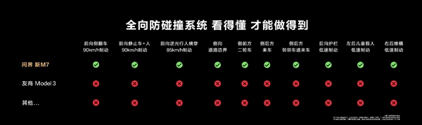 日均大定超1500台！新问界M7上市即爆单的3个理由我找到了  第8张