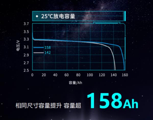 瑞浦兰钧158Ah问顶电池性能大突破  显著改善了新能源汽车续航问题 第3张