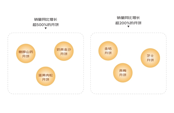 京东《2023中秋消费观察》：山药、阿胶、黑松露等月饼口味销量获大幅增长  第2张