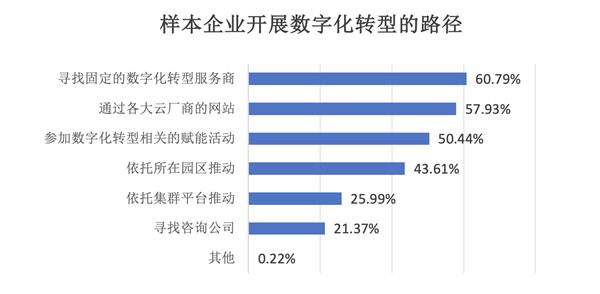  权威报告指出数字化转型新路径：828 B2B企业节等平台模式将成首选 第4张