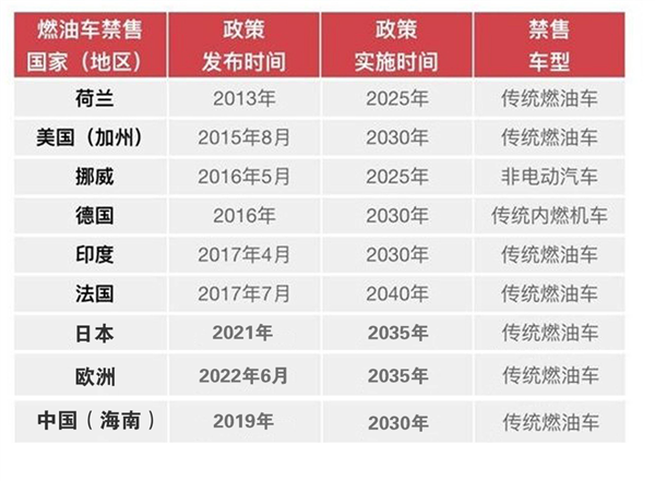 英国推迟燃油车禁令：中美欧到底谁是小丑？  第7张