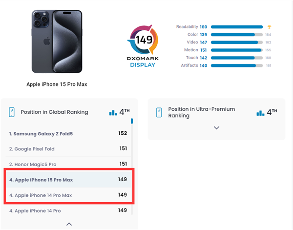 全球第四 iPhone 15 Pro Max DXO屏幕得分149分：原地踏步 挤牙膏  第2张