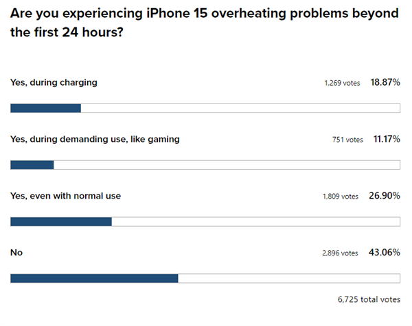 iPhone 15 Pro发热问题扩散：有人称通话5分钟升至42°C 你遇到了吗  第4张