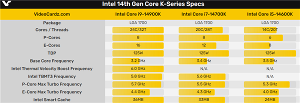 飙上6GHz！Intel 14代i7-14700KF意外惊喜：性能大涨18％  第2张