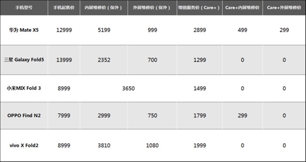 5款折叠屏使用维修成本大比拼 华为“赢了”  第10张