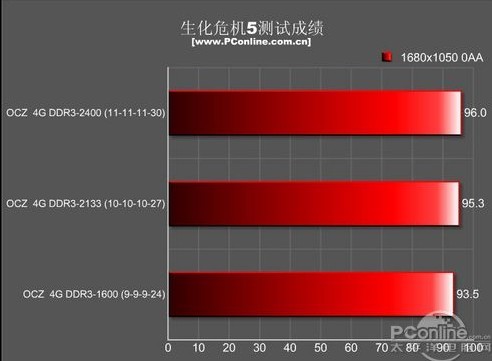 2133频率内存性能大揭秘：低频率也能逆袭高频率？  第5张