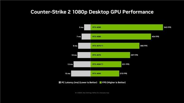  《反恐精英：全球攻势》更新上线；NVIDIA Reflex 可降低系统延迟高达 35% 第1张