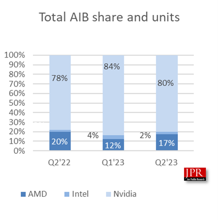 独立显卡暴跌36％！AMD的表现谁也没想到  第2张