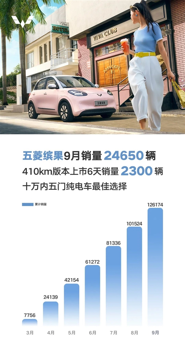 宏光MINIEV再见吧！五菱缤果成新晋销量扛把子：9月狂卖2.4万  第2张