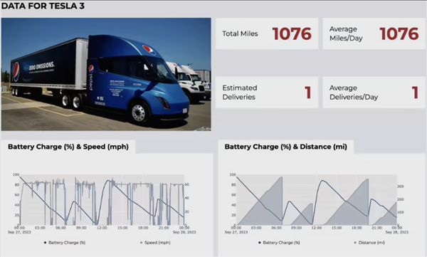 电车也能长途驾驶！特斯拉卡车开启测试：一天跑了1700公里  第2张