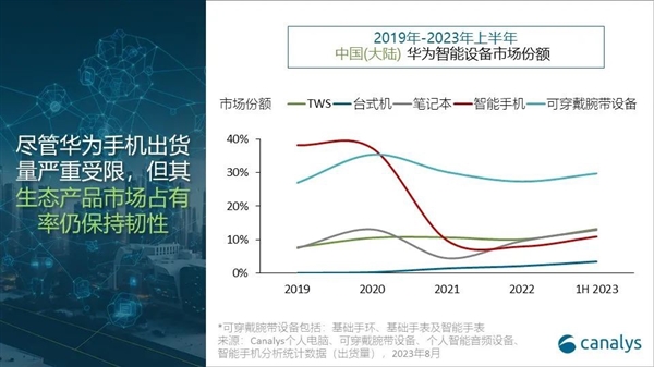 自研系统鸿蒙媲美安卓iOS！华为产品高附加率已超苹果：花粉忠诚度不输果粉  第2张