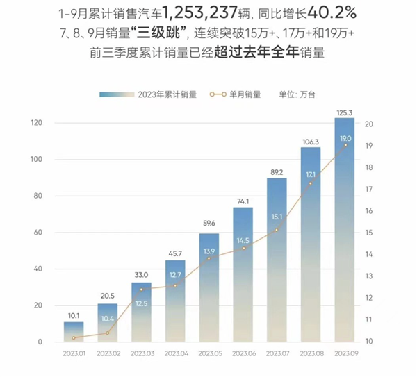 超过19万台！奇瑞集团9月销量曝光：同比增长30.7%  第2张