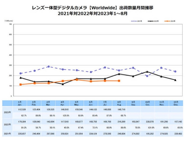 数码相机全球销量再度开始大跌 但在中国市场上卖疯了  第2张