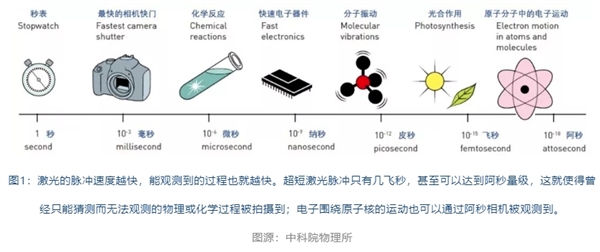 众望所归！2023年诺贝尔物理学奖授予“为电子按下快门”的三位科学家  第2张