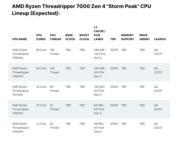 性能暴增70%！AMD线程撕裂者RPO 7000将于10月19日发布： 96核心Zen 4史无前例  第2张