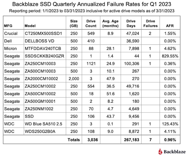 价格没优势 HDD还有存在必要吗？2023硬盘实测故障率：SSD比机械硬盘更可靠  第2张