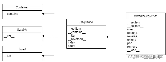 Python进阶之列表推导与生成器表达式详解