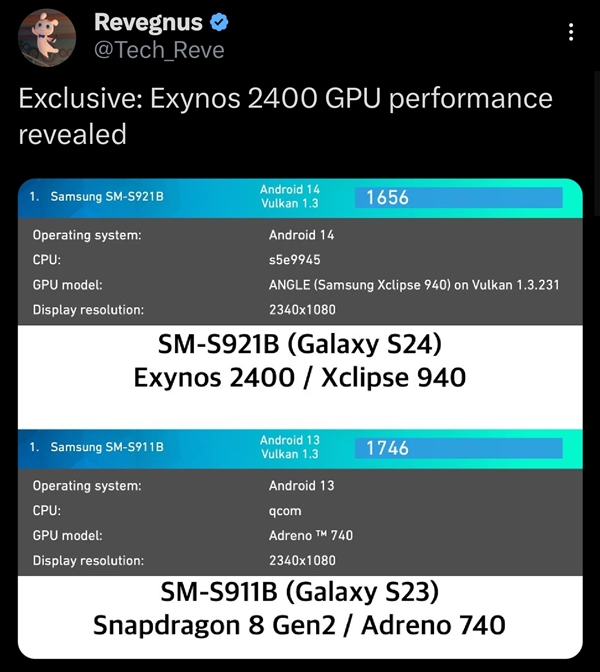 三星Exynos 2400 GPU跑分出炉：性能暴增 直追骁龙8 Gen2  第1张