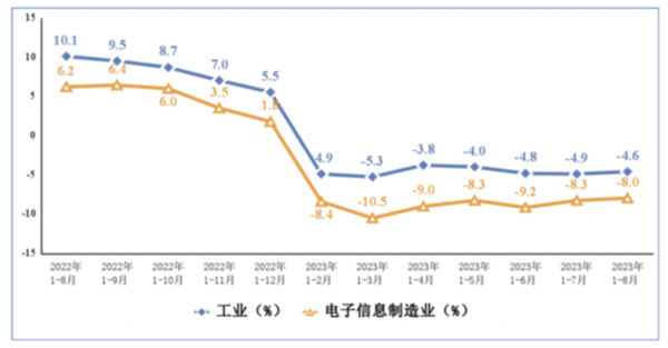 1-8月中国智能手机产量下降7.5% 达到6.79亿台