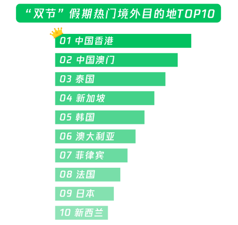 中秋国庆假期微信用户总步数突破15万亿 相当于登陆火星40次  第3张