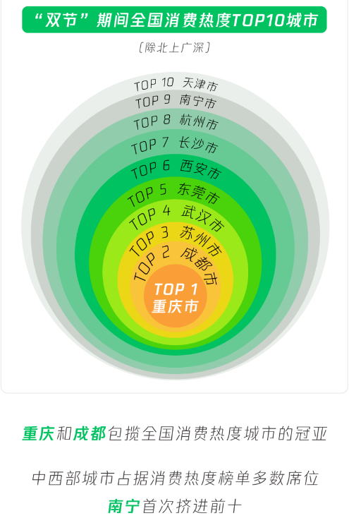 中秋国庆消费最火城市出炉：重庆夺冠 拉萨爆发  第2张