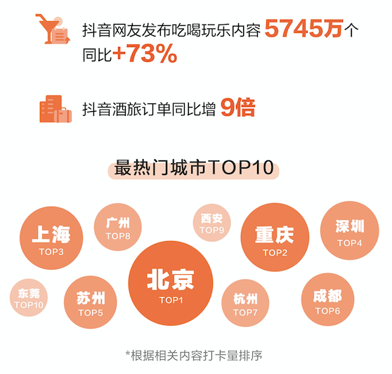 抖音2023中秋国庆出游报告：酒旅消费订单同比增9倍 赏秋游、赛事游、出境游火热