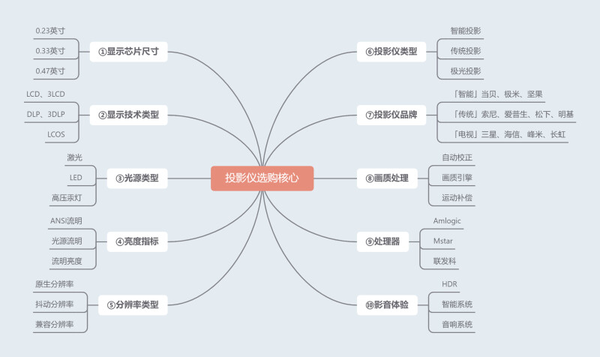 投影仪哪个牌子性价比高？最值得入手的性价比投影推荐当贝F6