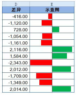 如何用Excel中的盈亏图进行差异分析  第4张