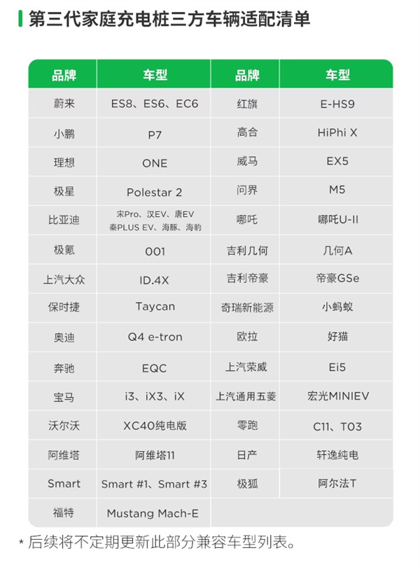 特斯拉赛博充、第三代家庭充电桩支持哪些三方车辆？官方清单出炉  第2张