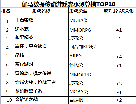 王者荣耀蝉联榜首 国内游戏市场8月收入292.26亿  第1张