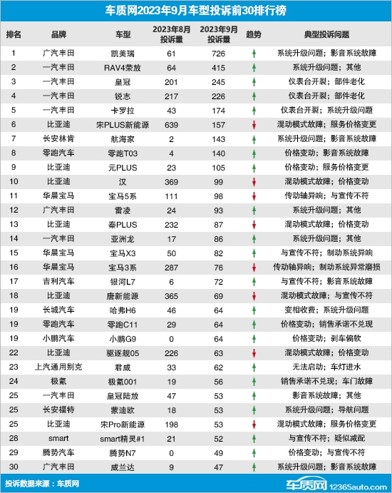 9月国内汽车投诉量创新高：丰田最亮眼 霸榜前五