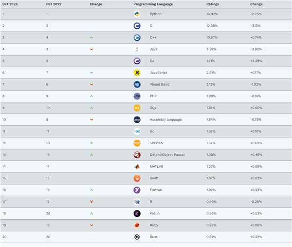 Python蝉联第一 TIOBE发布10月编程语言排行榜：Java跌幅最大  第1张