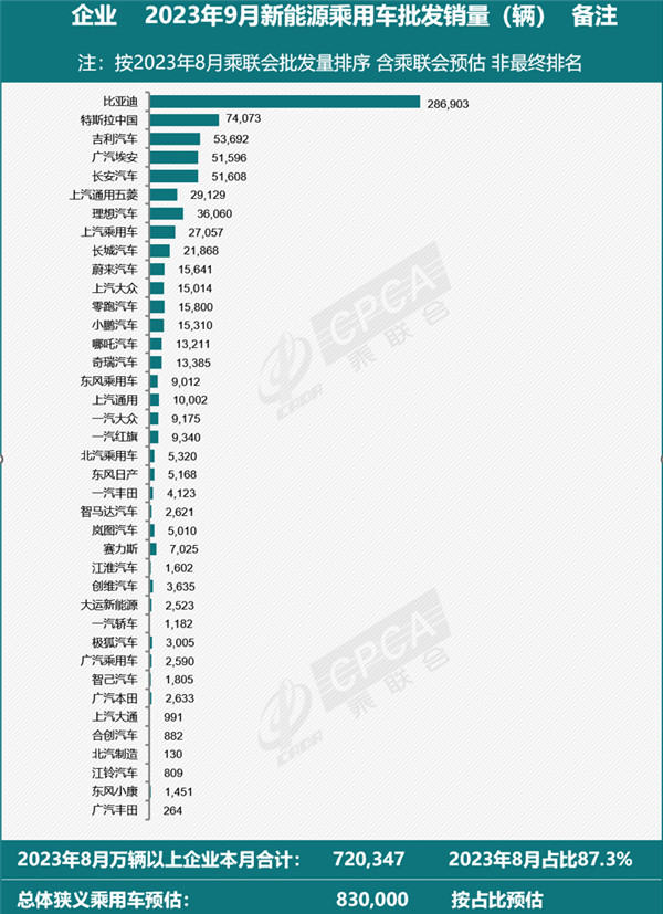 9月新能源汽车销量榜单出炉：特斯拉“千年老二”  第2张