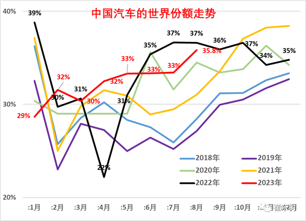 8月中国占世界汽车份额36% 创10个月新高