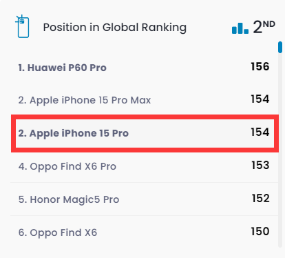 iPhone 15 Pro DXO影像得分出炉：154分排第二 不如华为P60  第4张