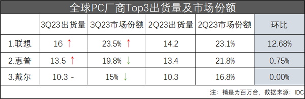 2023Q3全球PC市场战报出炉：联想一骑绝尘 苹果缩水严重  第2张