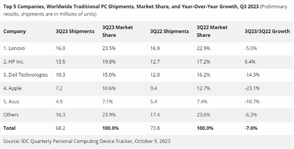 2023Q3全球PC市场战报出炉：联想一骑绝尘 苹果缩水严重  第3张