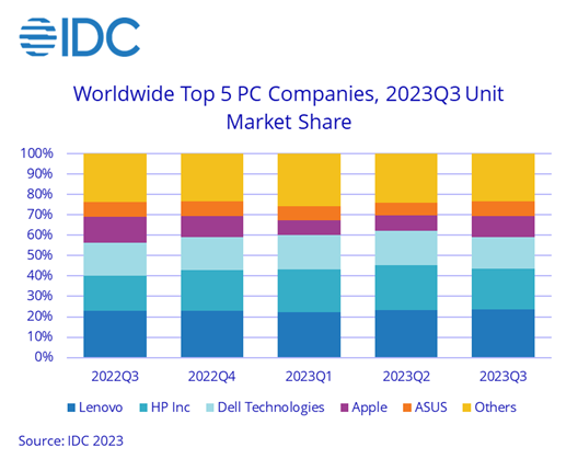 2023Q3全球PC市场战报出炉：联想一骑绝尘 苹果缩水严重  第4张