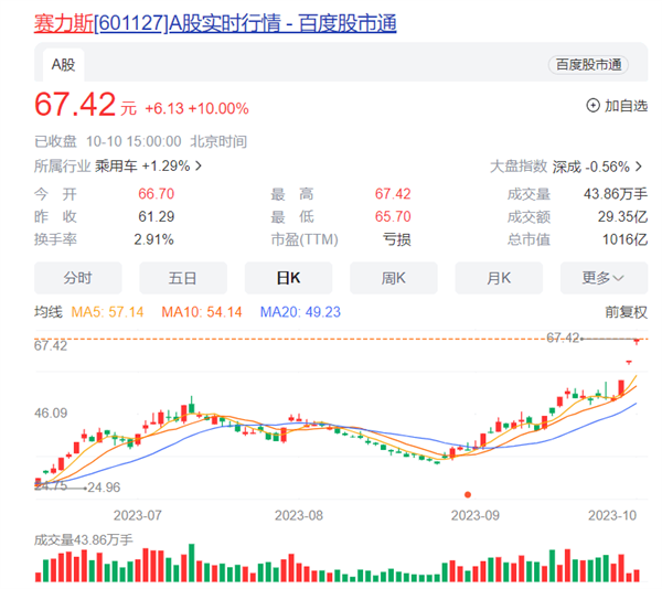 股票接连涨停！赛力斯发声：有情绪过热风险 今年销量已同比降30%