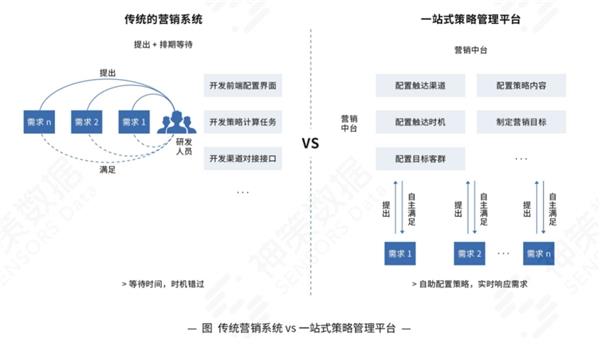 神策数据《多渠道协同 银行业数字化营销实践新范式》白皮书解读  第3张