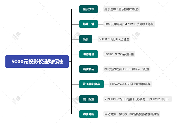 2023双十一5000元投影仪怎么选？当贝F6全新一代4K家用投影仪  第1张