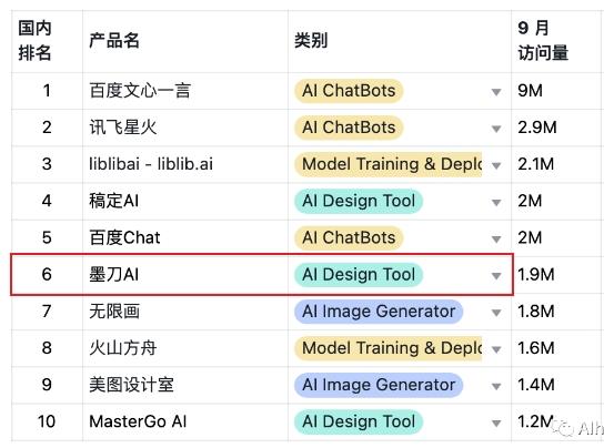  AI产品全球总榜出炉 谁是AI应用“大赢家”？ 第3张