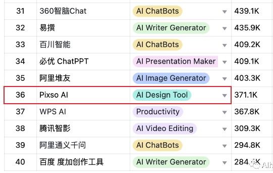  AI产品全球总榜出炉 谁是AI应用“大赢家”？ 第6张