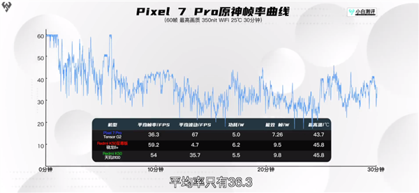 谷歌放了个大招 让Pixel 8出厂就成为了钉子户！  第2张